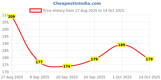 flipkart.com caterinachiara InstaRemove Dip & Twist Nail Enamel Remover (75 ml)../- caterinachiara Price History Graph from 27 Aug 2025 to 13 Oct 2025