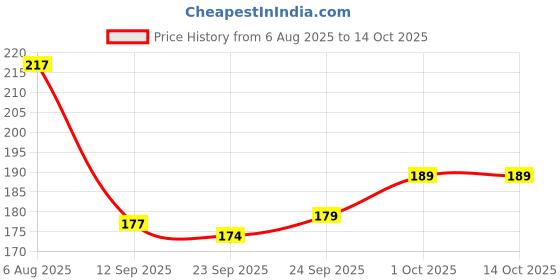 flipkart.com caterinachiara InstaRemove Dip & Twist Nail Enamel Remover (75 ml) green. caterinachiara Price History Graph from 6 Aug 2025 to 13 Oct 2025