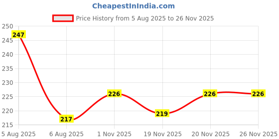 flipkart.com caterinachiara InstaRemove Dip & Twist Nail Enamel Remover (75 ml) *yellow* caterinachiara Price History Graph from 5 Aug 2025 to 25 Nov 2025