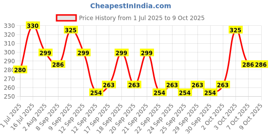 flipkart.com faces canada InstaRemove Dip & Twist Nail Enamel Remover (Pack of 2) faces canada Price History Graph from 1 Jul 2025 to 7 Oct 2025