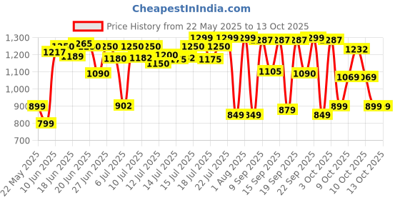 flipkart.com crompton by crompton Instaservgrl Grill crompton by crompton Price History Graph from 22 May 2025 to 11 Oct 2025