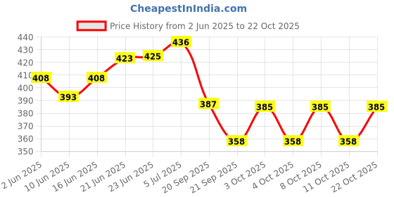 flipkart.com stela Instax Mini 64 Pockets Polaroid (Deep Pink) Album stela Price History Graph from 2 Jun 2025 to 22 Oct 2025