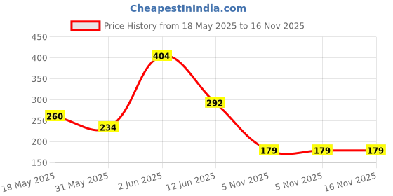 flipkart.com tutots Instinct Anti-Colic Wide Neck BPA Free Baby Bottle with Spiral Nipple - 250 ml tutots Price History Graph from 18 May 2025 to 15 Nov 2025