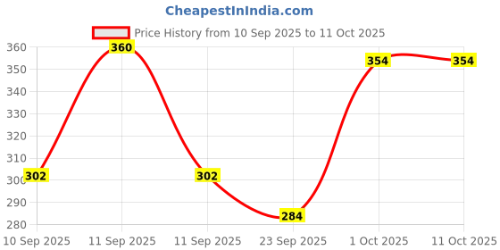 flipkart.com tutots Instinct AntiColic Wide Neck BPA Free Baby Feeding Bottle with Turbo Vent Nipple - 250 ml tutots Price History Graph from 10 Sep 2025 to 11 Oct 2025