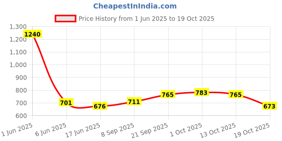 flipkart.com rachel zoe Instinct - Body Mist For Women - Woody, Floral And Musk Scent Body Mist-For Women rachel zoe Price History Graph from 1 Jun 2025 to 19 Oct 2025