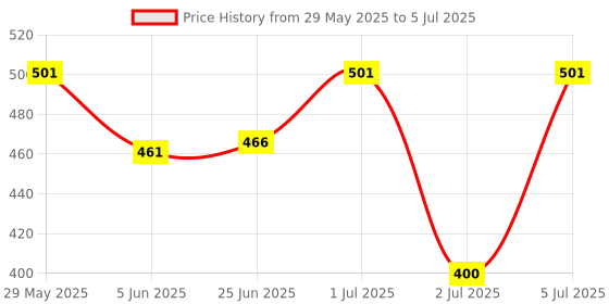 flipkart.com david beckham Instinct (New) Deodorant Spray - For Men david beckham Price History Graph from 29 May 2025 to 5 Jul 2025