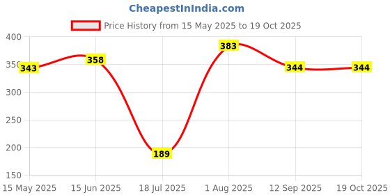flipkart.com instook Eating Wooden Japanese Chopstick instook Price History Graph from 15 May 2025 to 19 Oct 2025