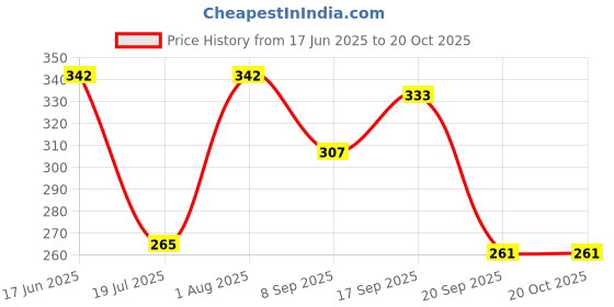 flipkart.com instook Eating Wooden Japanese Chopstick instook Price History Graph from 17 Jun 2025 to 20 Oct 2025