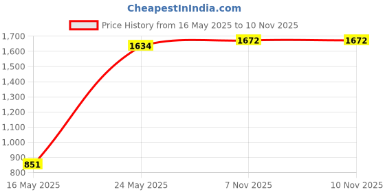 flipkart.com instook neelam shade_acq instook Price History Graph from 16 May 2025 to 10 Nov 2025