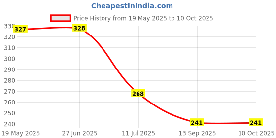 flipkart.com instook Wooden Serving Tray, Handmade Tray instook Price History Graph from 19 May 2025 to 9 Oct 2025