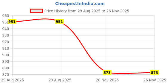 flipkart.com INSTRA Liquid Cooling Fan X20 Smart Phone Back Clip Semiconductor Cooling Fan 1 Fan Ergonomic Cooling Pad with Adjustable Height Price History Graph from 29 Aug 2025 to 25 Nov 2025