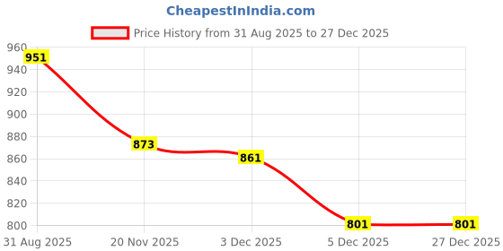 flipkart.com INSTRA Mobile Radiator All Metal Silent Magnetic Suction Live Radiator 1 Fan Ergonomic Cooling Pad with Adjustable Height Price History Graph from 31 Aug 2025 to 27 Dec 2025