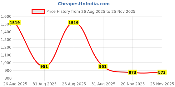 flipkart.com INSTRA Refrigeration Mobile Phone Radiator One Second Cooling Radiator 1 Fan Ergonomic Cooling Pad with Adjustable Height Price History Graph from 26 Aug 2025 to 25 Nov 2025