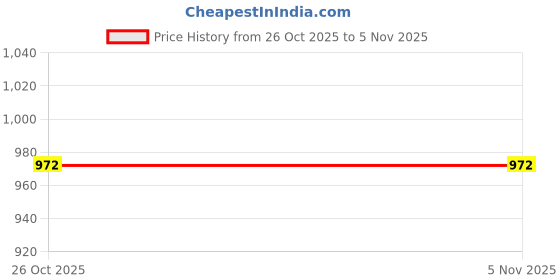 flipkart.com INSTRA Wireless Inkless Bluetooth Pocket Printer for Photos, Notes, Lists, Memos MINI PRINTER Price History Graph from 26 Oct 2025 to 30 Oct 2025