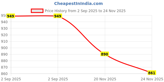 flipkart.com INSTRA Women Trimmer for Private Part, Body & Bikini Trimmer Cordless Epilator Price History Graph from 2 Sep 2025 to 24 Nov 2025