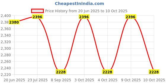 flipkart.com vikrant Instrument Brunton Compass | Brass Geological | Survey Testing & Measuring Compass vikrant Price History Graph from 20 Jun 2025 to 10 Oct 2025