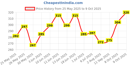 flipkart.com medellin Instrument cable for school and home amplifier 3M length (Green) Single Angled TS Patch Cable medellin Price History Graph from 25 May 2025 to 9 Oct 2025
