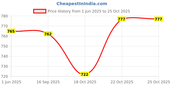 flipkart.com komalsg Instrument Guitar Toy for Kids with Strings, Lights and Music | komalsg Price History Graph from 1 Jun 2025 to 24 Oct 2025
