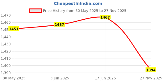 flipkart.com florix Instrument Sterilizer eletric dental sterilizer 10*5*3 SS sterilizer - 1 Slots florix Price History Graph from 30 May 2025 to 27 Nov 2025