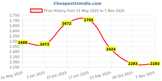 flipkart.com hcg healthcure generation Instrument Sterilizer (Sterilizer 12x6x4) - 1 Slots hcg healthcure generation Price History Graph from 31 May 2025 to 2 Nov 2025