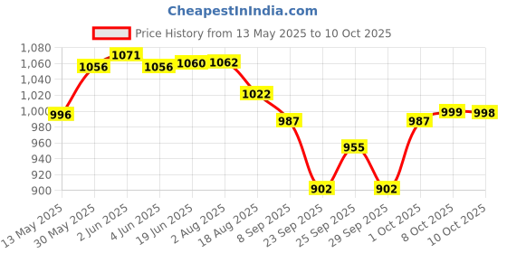 flipkart.com kanha hub Instruments Duff (S.S) Daf Instrument kanha hub Price History Graph from 13 May 2025 to 10 Oct 2025