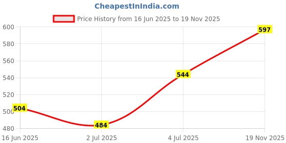 flipkart.com sg musical INSTRUMENTS - Indian Wooden Multi-Color Mini Dholak For Kids Multi-color Nut & Bolts Dholak sg musical Price History Graph from 16 Jun 2025 to 19 Nov 2025