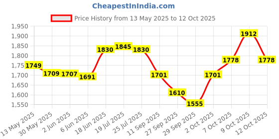 flipkart.com kanha hub Instruments Side Drum/Dhol (Silver, 12-inch) Conga kanha hub Price History Graph from 13 May 2025 to 9 Oct 2025