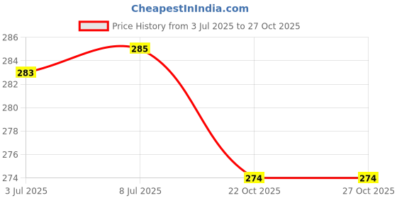 flipkart.com instyler SUPER FEATURES YELLOW TENNIS BALL (PACK OF 6) Tennis Ball instyler Price History Graph from 3 Jul 2025 to 27 Oct 2025