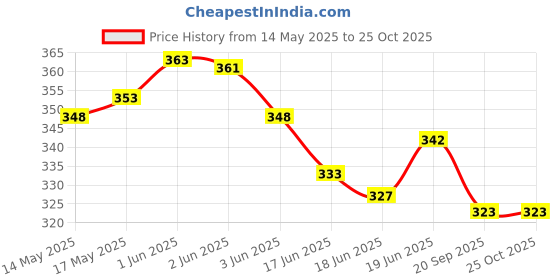 flipkart.com instyler SUPER REDTOP TENNIS BALL (PACK OF 8) GOOD QUALITY. Tennis Ball instyler Price History Graph from 14 May 2025 to 24 Oct 2025