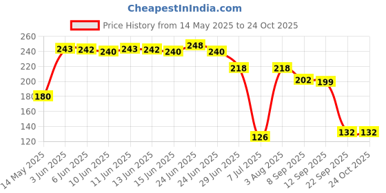 flipkart.com instyler YELLOW HEAVY TENNIS BALL (PACK OF 3) WOOLEAN Tennis Ball instyler Price History Graph from 14 May 2025 to 24 Oct 2025
