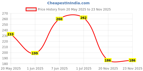 flipkart.com regitx Insulated Black Lunch Bag for Women & Men | Lunch Box Portable and Reusable Waterproof Lunch Bag regitx Price History Graph from 20 May 2025 to 22 Nov 2025