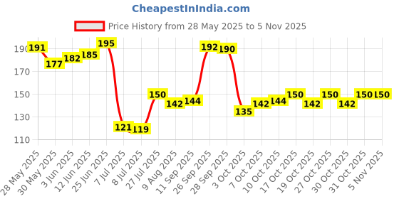 flipkart.com sgmsc Insulated Burger Stainless Steel Tiffin Box for Kids 1 Containers Lunch Box sgmsc Price History Graph from 28 May 2025 to 3 Nov 2025