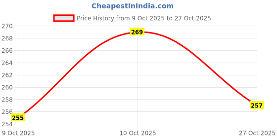 flipkart.com rishav handicrafts Insulated Canvas Smiley Lunch Bags with Aluminum Lining Leakproof Navy Blue 1 Containers Lunch Box rishav handicrafts Price History Graph from 9 Oct 2025 to 27 Oct 2025