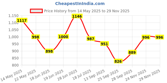 flipkart.com aristo Insulated Chiller 25 liters Red Ice Cooling Box aristo Price History Graph from 14 May 2025 to 27 Nov 2025