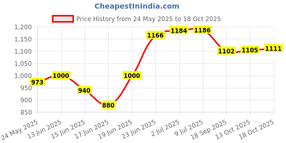 flipkart.com 3d metro super store Insulated Chiller Ice Box 25 Ltr (Blue) 3d metro super store Price History Graph from 24 May 2025 to 18 Oct 2025