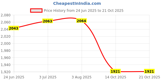 flipkart.com 3d metro super store Insulated Chiller Ice Box 50 Ltr Vent Lid + Tap (RED) 3d metro super store Price History Graph from 24 Jun 2025 to 19 Oct 2025