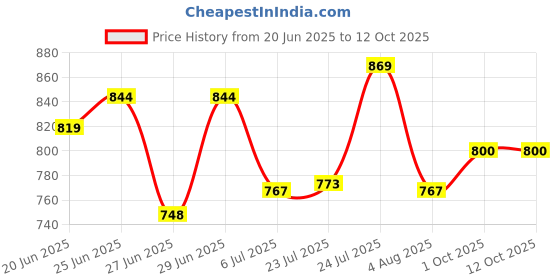 flipkart.com aristo Insulated Chiller Ice Box 6 LTR ICE BOX aristo Price History Graph from 20 Jun 2025 to 12 Oct 2025