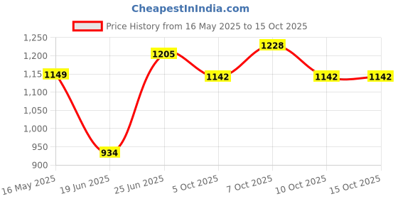 flipkart.com aristo Insulated Chiller Ice Box | Travel Party Bar Ice Cubes | Cold Drinks | Medical Ice Cooling Box aristo Price History Graph from 16 May 2025 to 15 Oct 2025