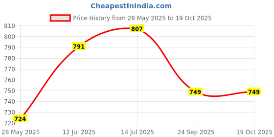 flipkart.com aristo Insulated Chiller Ice Box | Travel Party Bar Ice Cubes | Cold Drinks | Medical Ice Cooling Box aristo Price History Graph from 28 May 2025 to 18 Oct 2025