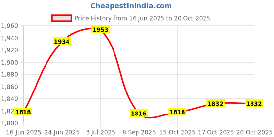 flipkart.com 3d metro super store Insulated Chiller Ice Box Vent Lid + Tap (BLUE 50 LTR) 3d metro super store Price History Graph from 16 Jun 2025 to 20 Oct 2025