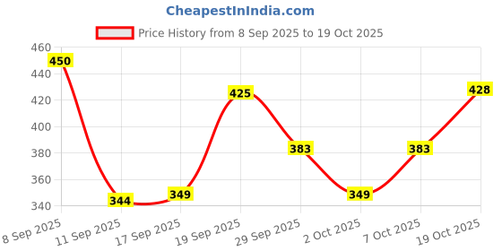 flipkart.com nirvaana Insulated Coffee Cup with Leakproof Lid, Smart Temperature Display Double Walled Stainless Steel Coffee Mug nirvaana Price History Graph from 8 Sep 2025 to 19 Oct 2025