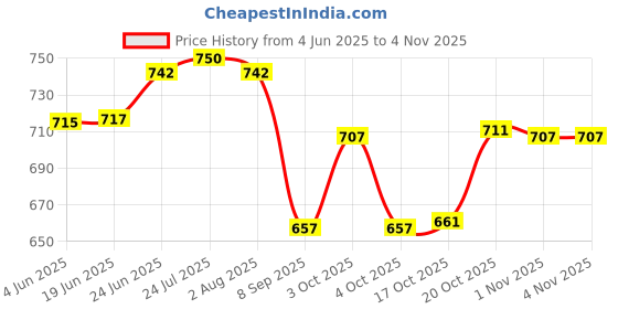 flipkart.com bhaguji Insulated Food Container for Kids Adult Food Jar with Folding Spoon Leak Proof 2 Containers Lunch Box bhaguji Price History Graph from 4 Jun 2025 to 31 Oct 2025