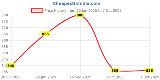 flipkart.com Insulated Food Server Casserole & Tiffin Pack of 2 Serve Casserole Set insulated Price History Graph from 20 Jun 2025 to 7 Oct 2025