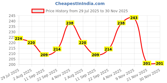 flipkart.com jayco Insulated Frutina lunch box 1 Containers Lunch Box jayco Price History Graph from 29 Jul 2025 to 30 Nov 2025