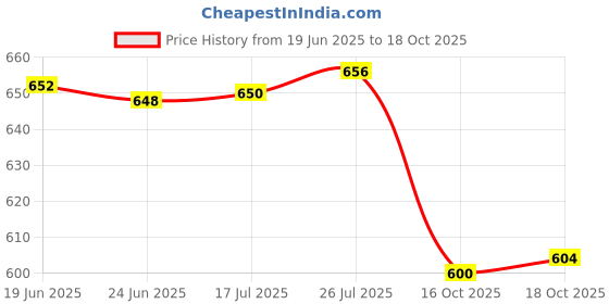 flipkart.com tedemei Insulated Hot & Cold 1 Containers Lunch Box tedemei Price History Graph from 19 Jun 2025 to 18 Oct 2025