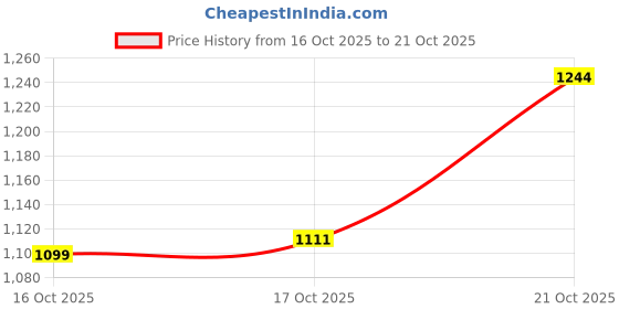 flipkart.com tedemei Insulated Hot & cold 4 Containers Lunch Box tedemei Price History Graph from 16 Oct 2025 to 21 Oct 2025
