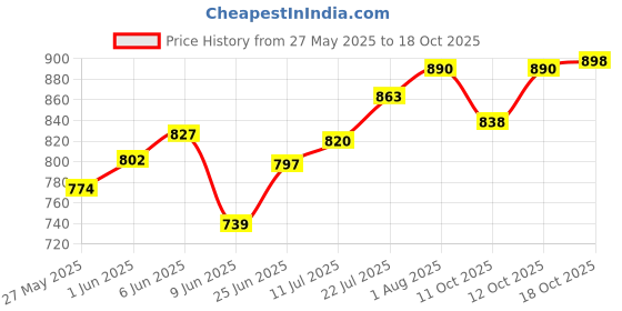 flipkart.com tedemei Insulated Hot & cold steel 2 Containers Lunch Box tedemei Price History Graph from 27 May 2025 to 18 Oct 2025