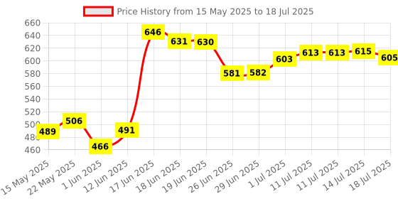 flipkart.com classic essentials Insulated Hot & Cold Vacuum, 1000 ml Flask classic essentials Price History Graph from 15 May 2025 to 14 Jul 2025
