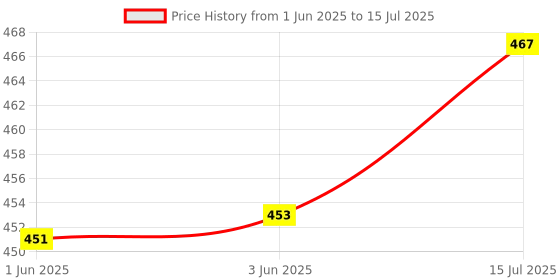 flipkart.com trueware Insulated Hot Lunch Box With 2 SS Container 300 ML & 1 SS Container 200ML 3 Containers Lunch Box trueware Price History Graph from 1 Jun 2025 to 15 Jul 2025