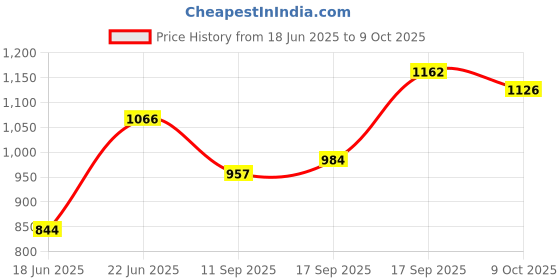 flipkart.com aristo Insulated Ice Box aristo Price History Graph from 18 Jun 2025 to 9 Oct 2025